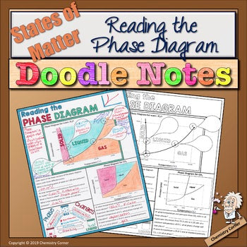 Chemistry: Reading the Phase Diagram Doodle Notes